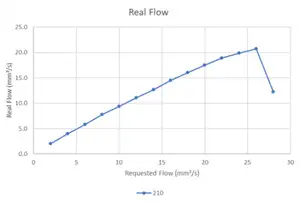 Anycubic Vyper Hotend Benchmark Test G-Codes